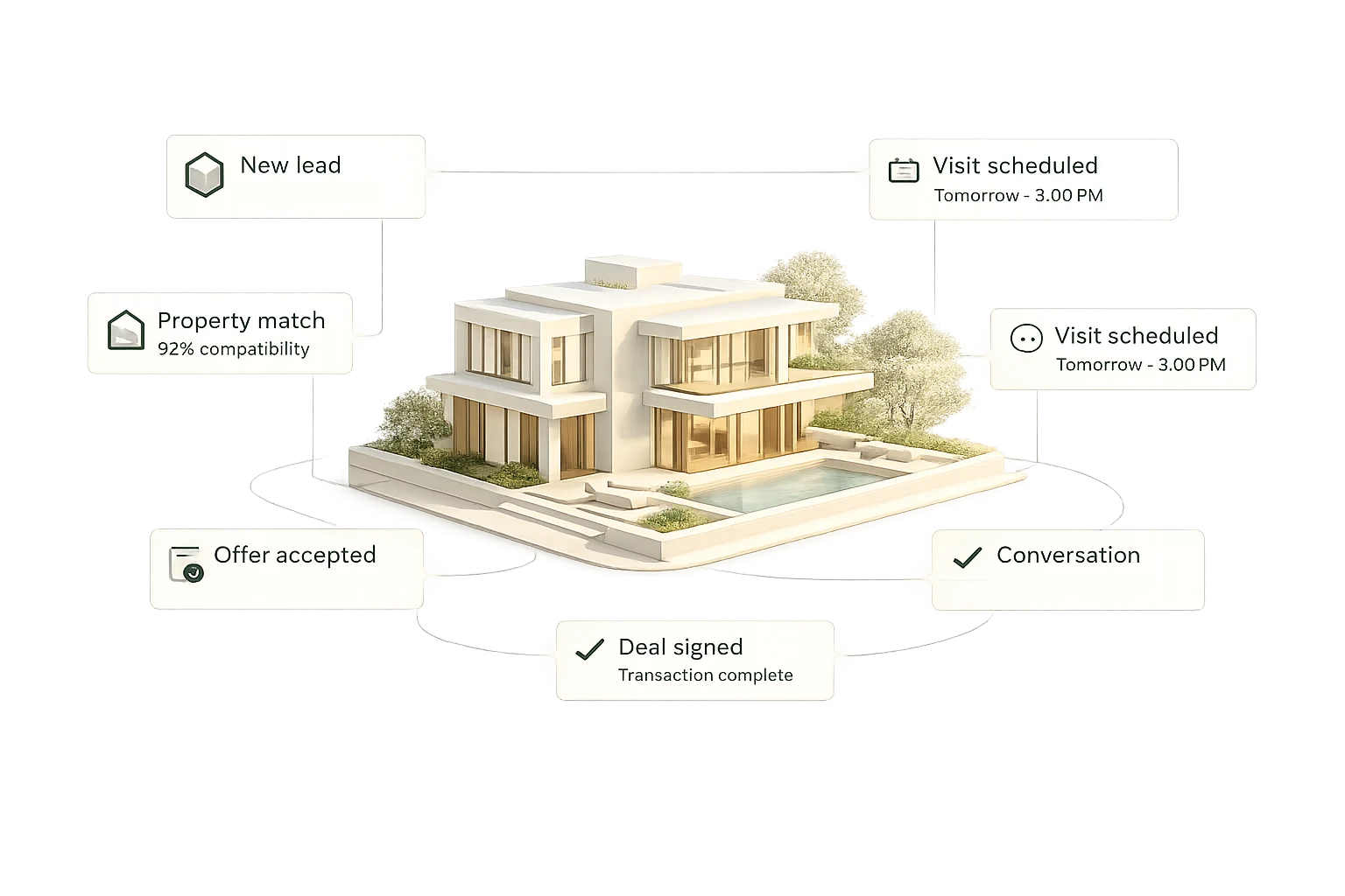 A property journey connecting a new lead, property match, visit, conversation, accepted offer and signed deal